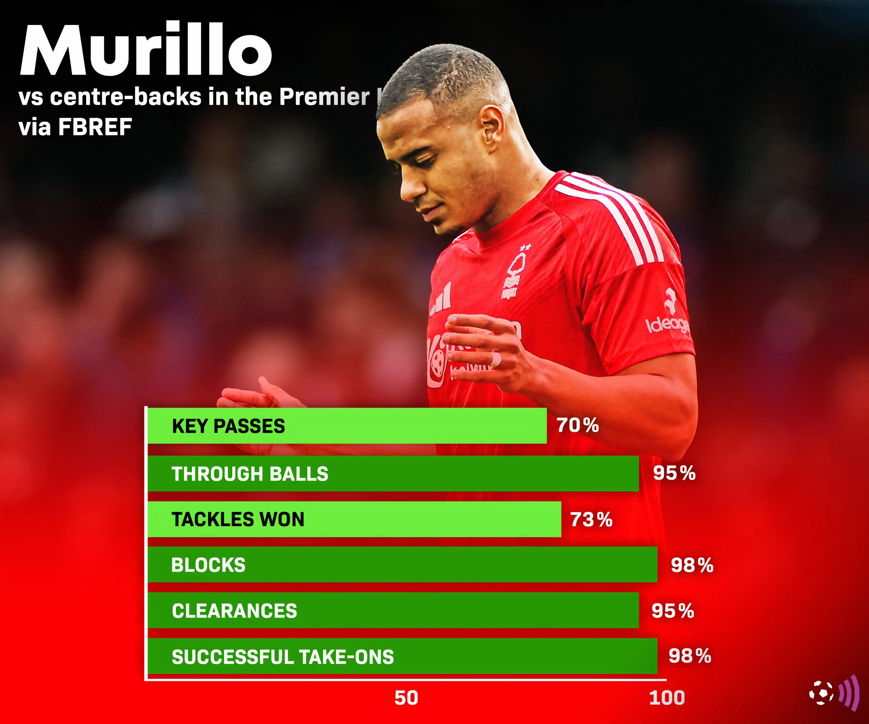 Biểu đồ thống kê FBref của Murillo mùa giải 24/25 tại Premier League.