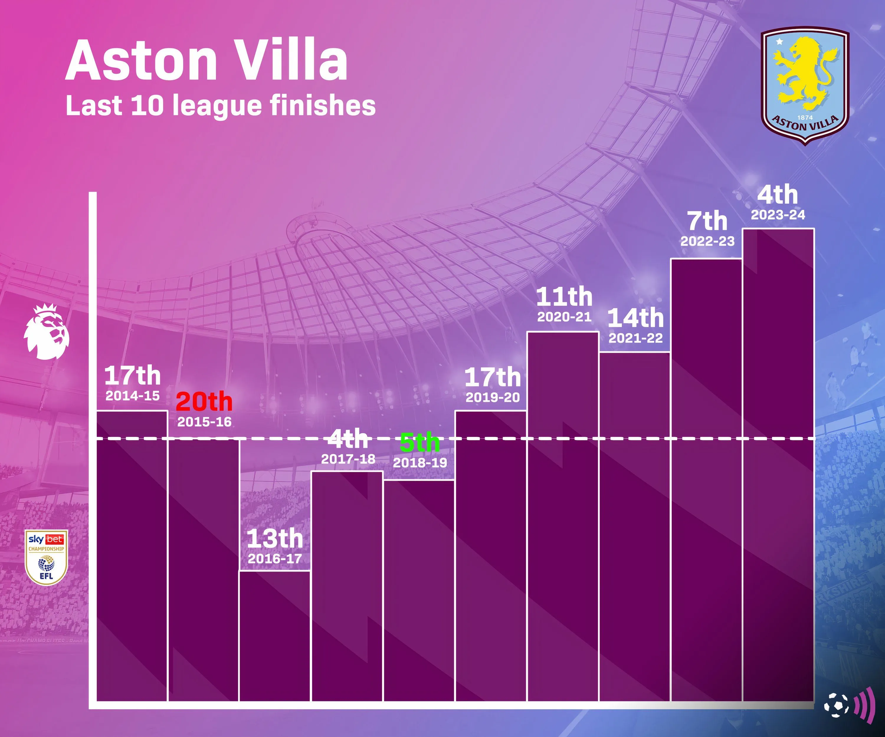 Biểu đồ thể hiện vị trí của Aston Villa tại giải đấu trong 10 mùa giải gần nhất
