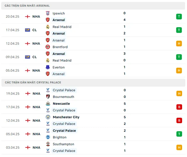 Biểu đồ thống kê lịch sử đối đầu và phong độ gần đây giữa Arsenal và Crystal Palace