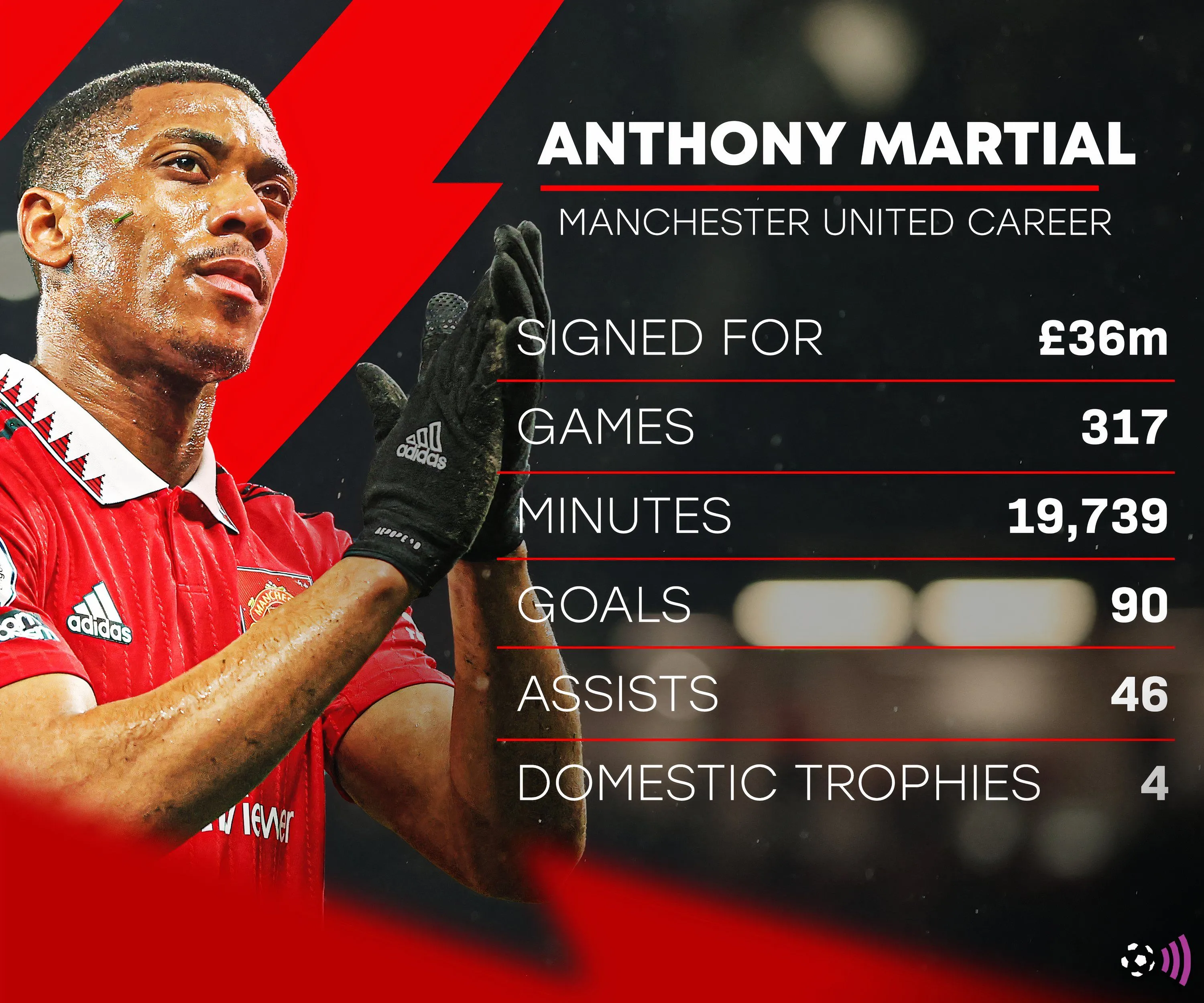 Biểu đồ thống kê phong độ của Anthony Martial tại Manchester United.