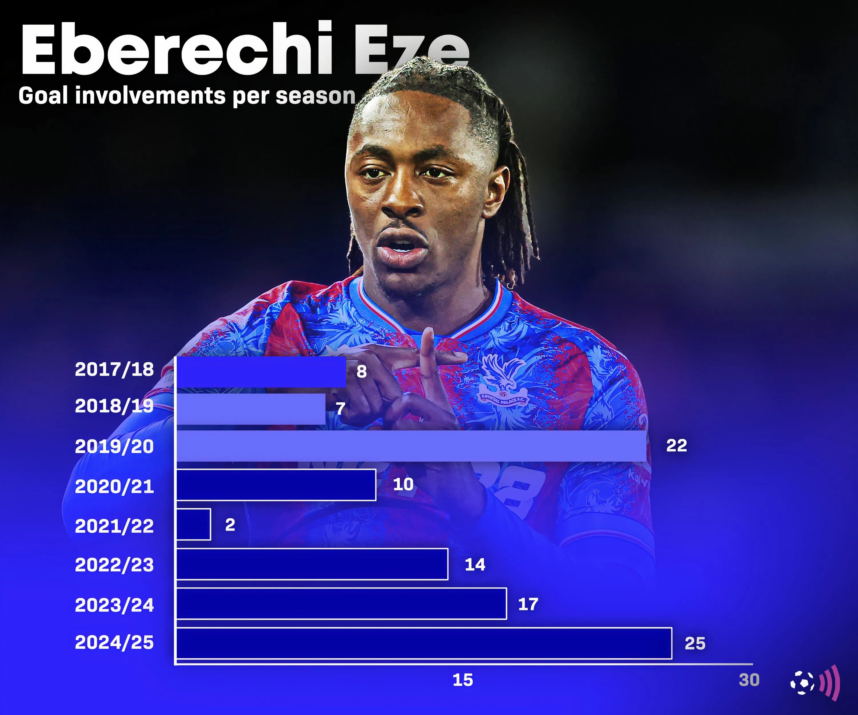 Chỉ số bàn thắng và kiến tạo của Eberechi Eze (theo mùa giải)