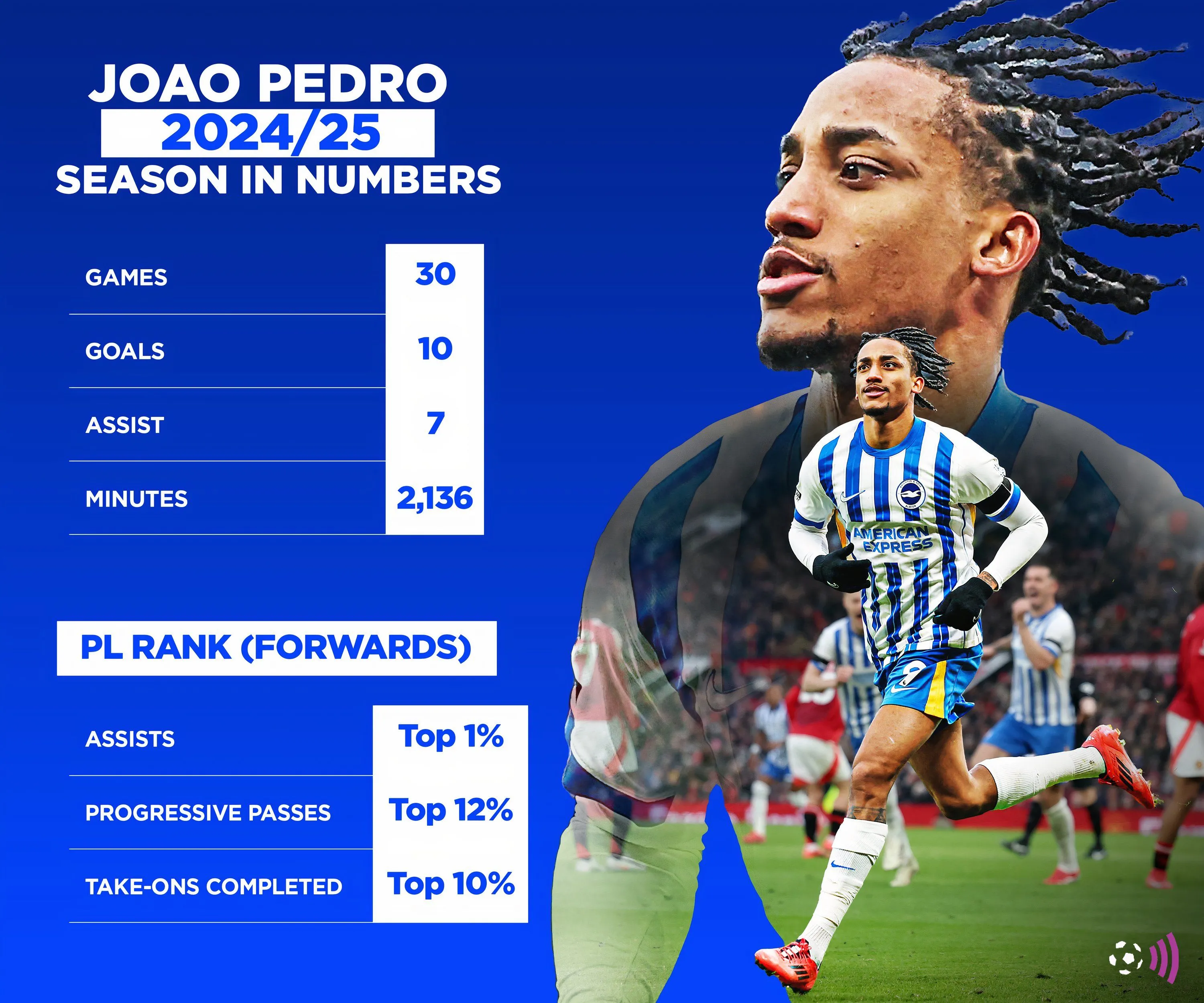 Chỉ số tấn công của Joao Pedro mùa giải 2024-25, chứng minh hiệu quả của tiền đạo này.
