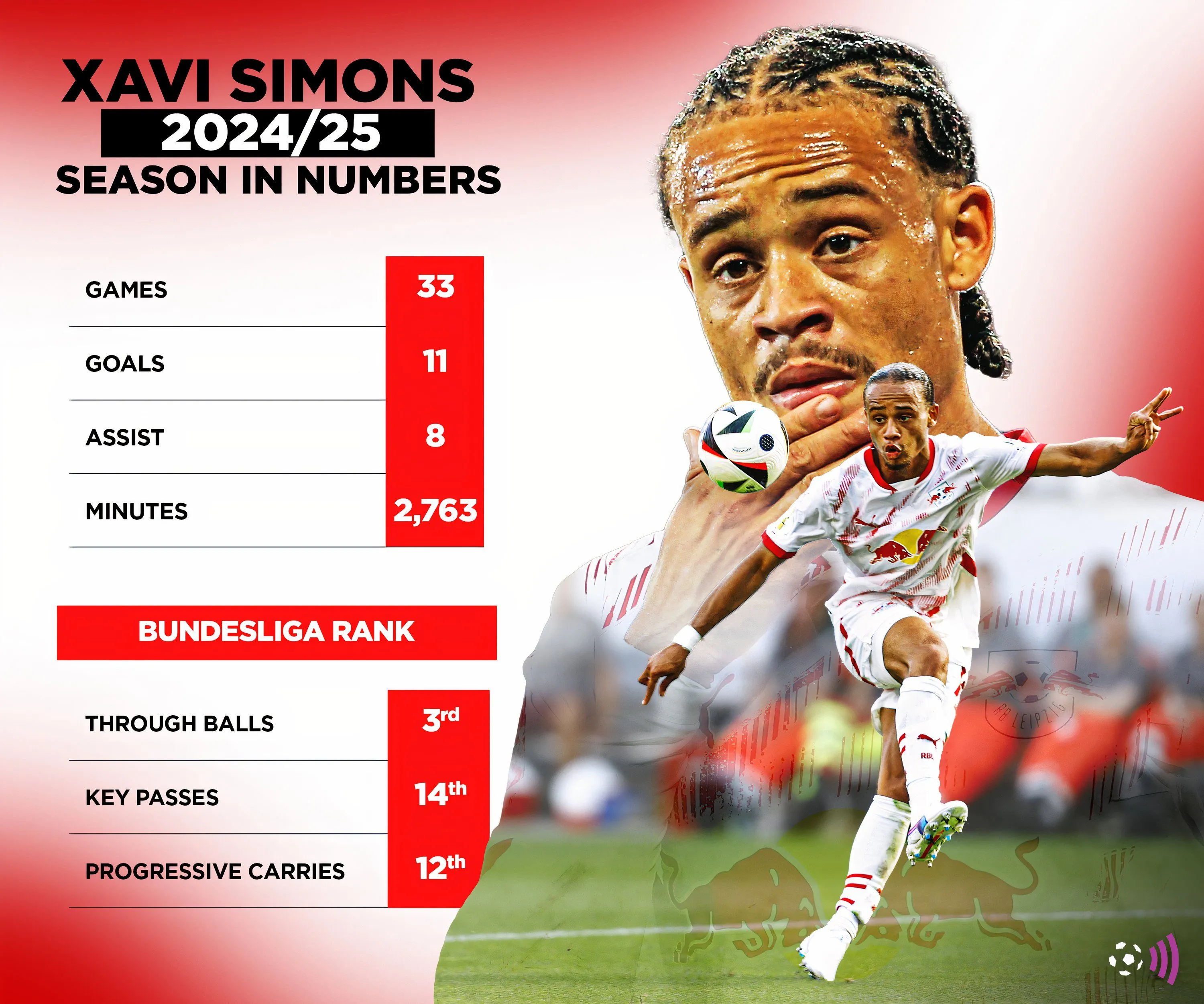Thống kê ấn tượng của Xavi Simons mùa giải 2024-25, cầu thủ sắp gia nhập Chelsea.