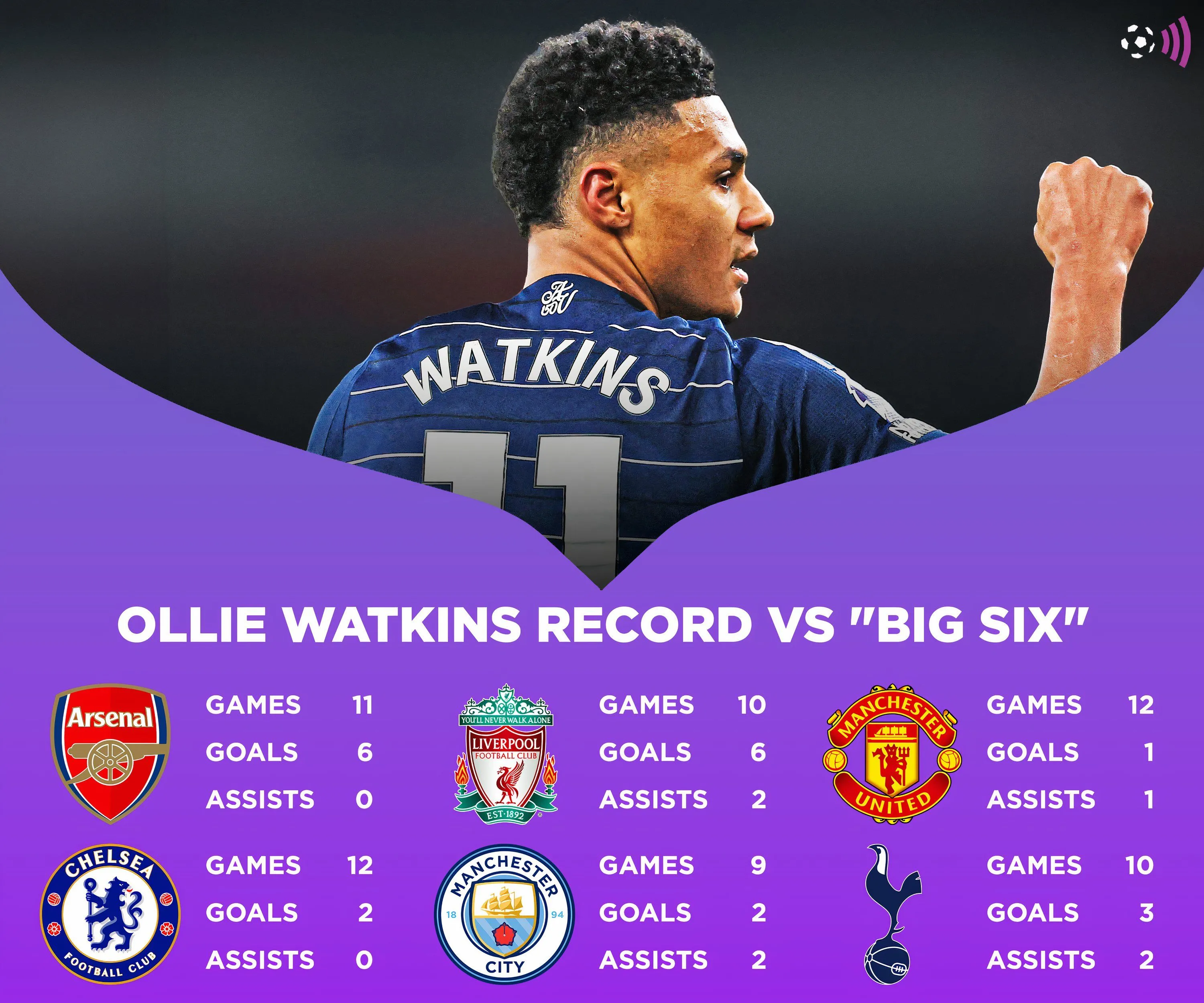 Thống kê đối đầu của Ollie Watkins vs Top 6 Premier League (mùa 2024/25)